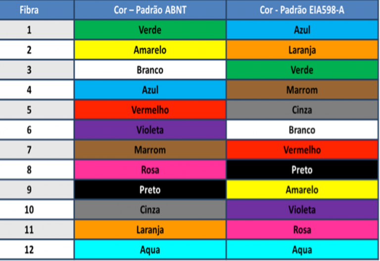 Código De Cores Em Fibras ópticas